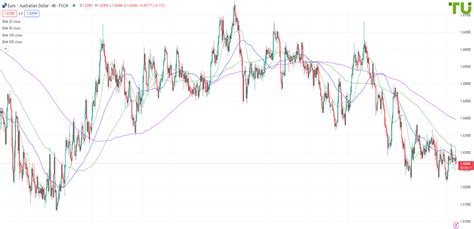 euraud forecast|EUR AUD forecast – Analysis, Rate & Chart .